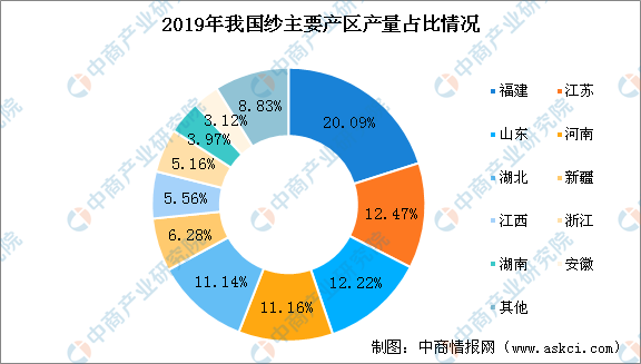 2020年服装行业产业链分析：纺织服装加工原材料供应区域相对集中CQ9电子 CQ9传奇电子(图2)