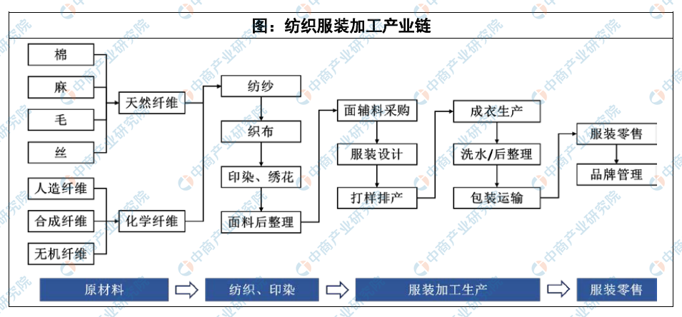 2020年服装行业产业链分析：纺织服装加工原材料供应区域相对集中CQ9电子 CQ9传奇电子