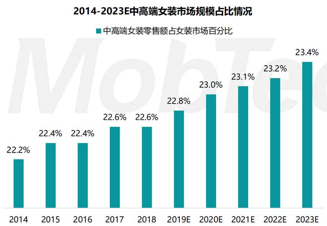 2023服装行CQ9电子 CQ9传奇电子业情报与分析(图12)