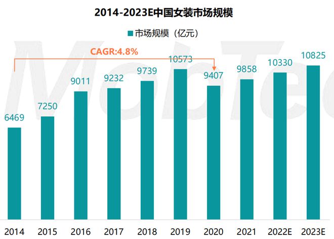 2023服装行CQ9电子 CQ9传奇电子业情报与分析(图4)