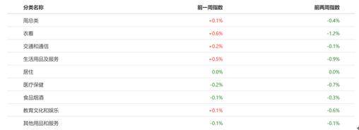 物价总体平稳衣着CQ9电子 CQ9传奇电子大类略有回升
