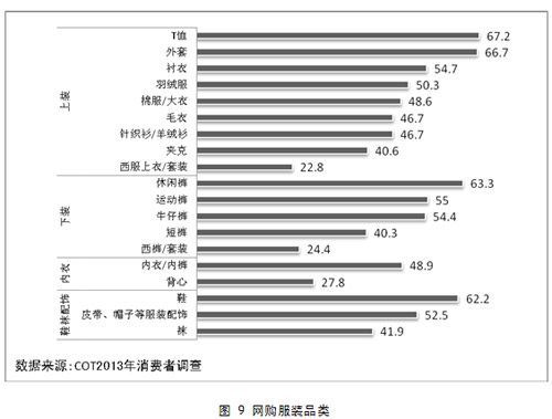 CQ9电子 CQ9传奇电子市场调查消费者服装网购新特征