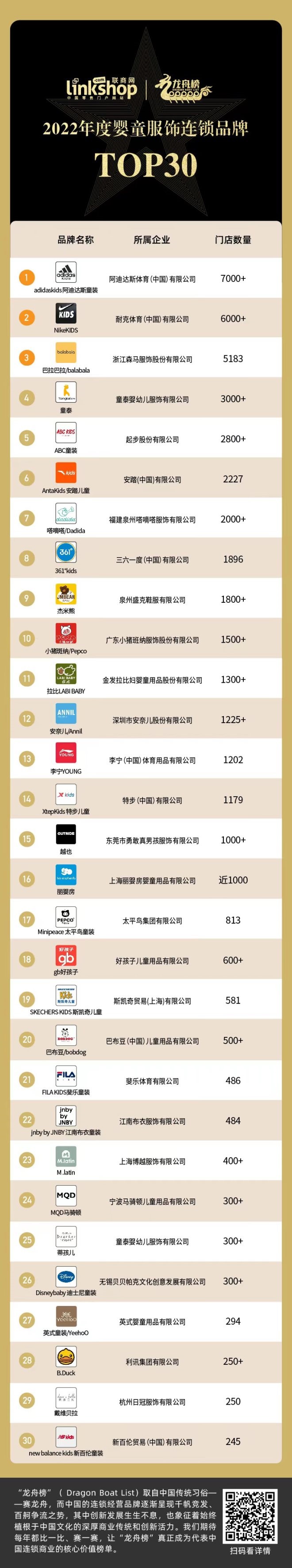 2022年度婴童服饰连锁品牌TOP30CQ9电子 CQ9传奇电子(图2)