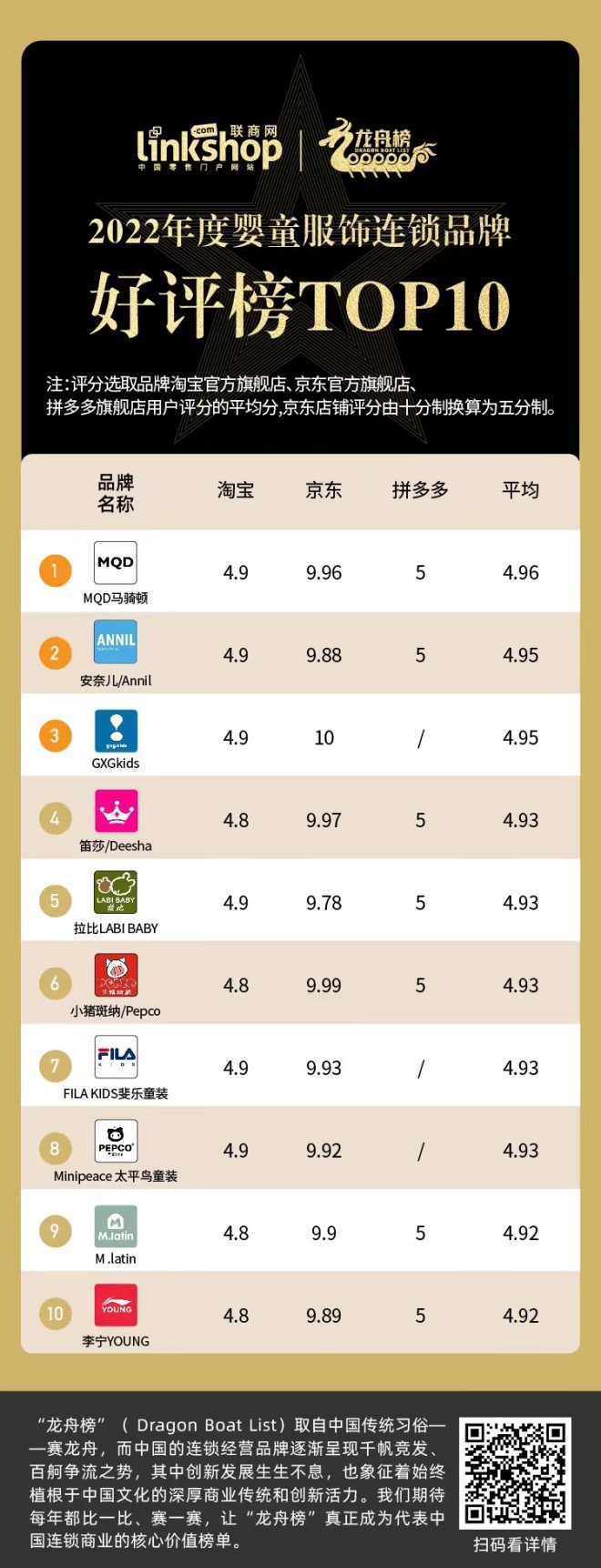 2022年度婴童服饰连锁品牌TOP30CQ9电子 CQ9传奇电子(图3)