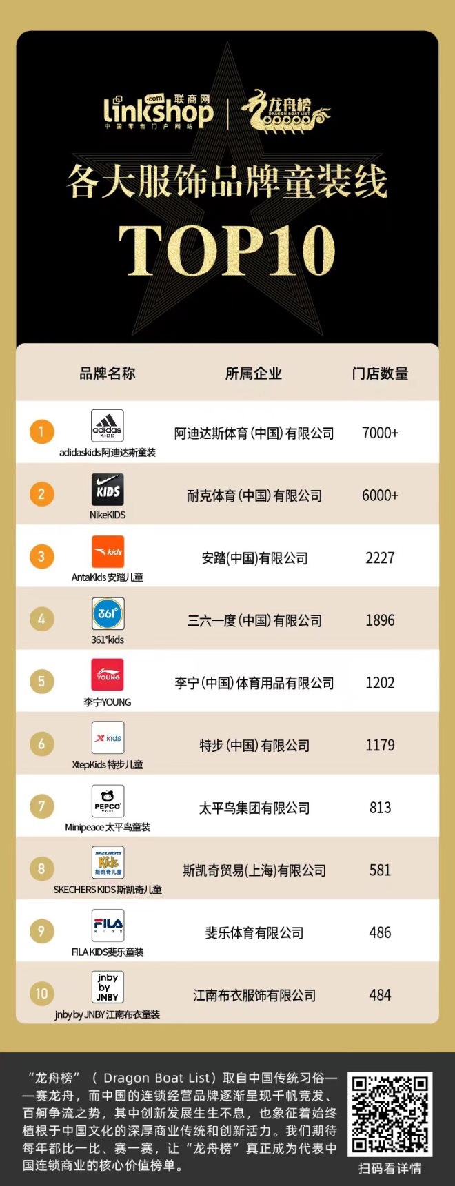 2022年度婴童服饰连锁品牌TOP30CQ9电子 CQ9传奇电子(图4)