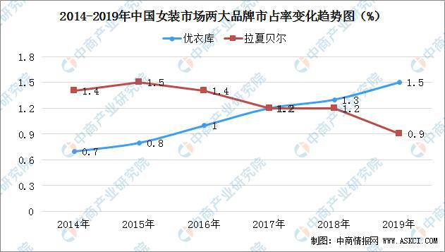 2020年中国女装行业市场现状及前景预测CQ9电子 CQ9传奇电子(图5)