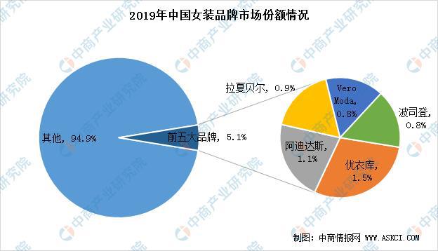 2020年中国女装行业市场现状及前景预测CQ9电子 CQ9传奇电子(图4)