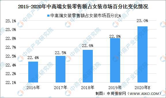 2020年中国女装行业市场现状及前景预测CQ9电子 CQ9传奇电子(图2)