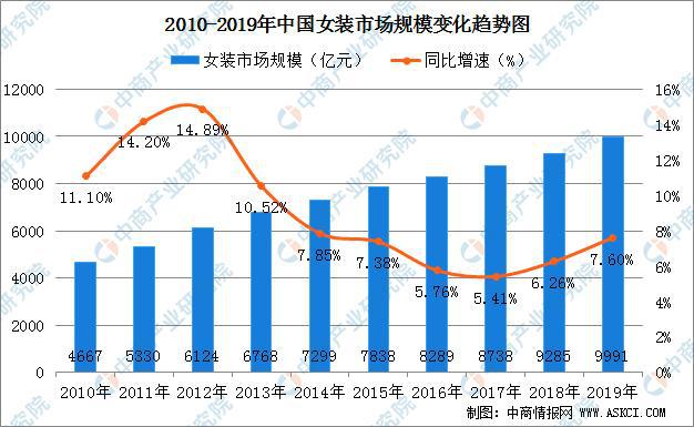 2020年中国女装行业市场现状及前景预测CQ9电子 CQ9传奇电子