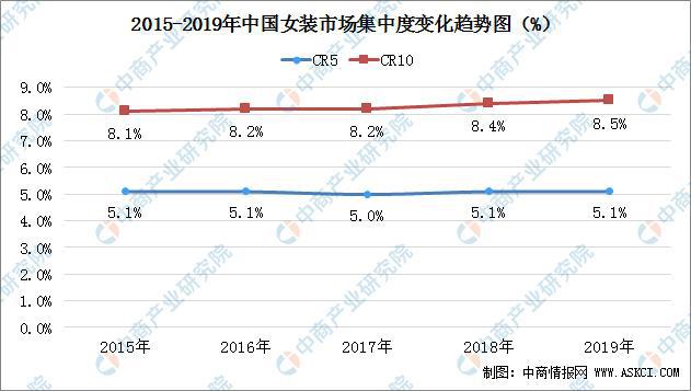 2020年中国女装行业市场现状及前景预测CQ9电子 CQ9传奇电子(图3)