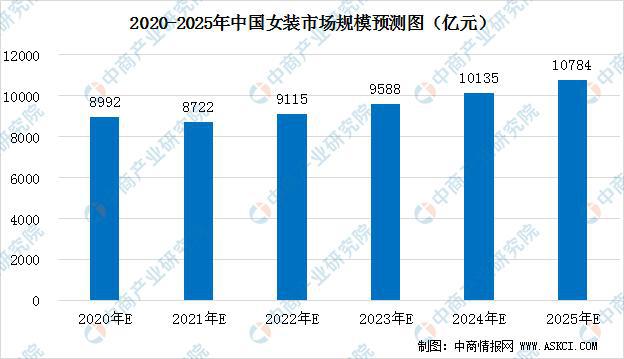 2020年中国女装行业市场现状及前景预测CQ9电子 CQ9传奇电子(图6)