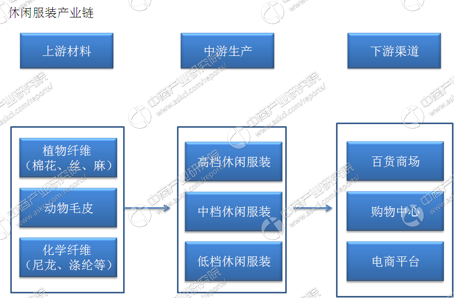 中国休闲服装行业产业CQ9电子 CQ9传奇电子链及主要企业分析（附产业链全景图）