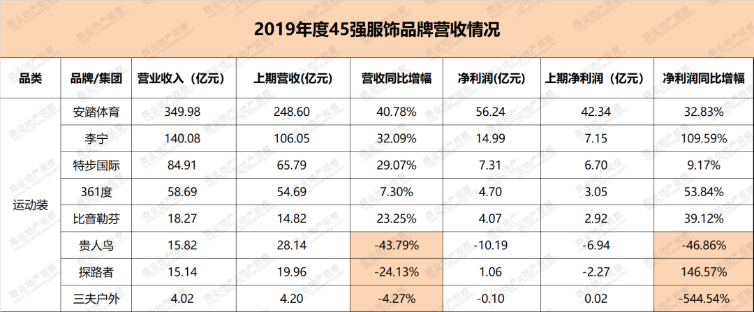 国内服饰品牌业绩排名2019年前45名有哪些？CQ9电子 CQ9传奇电子