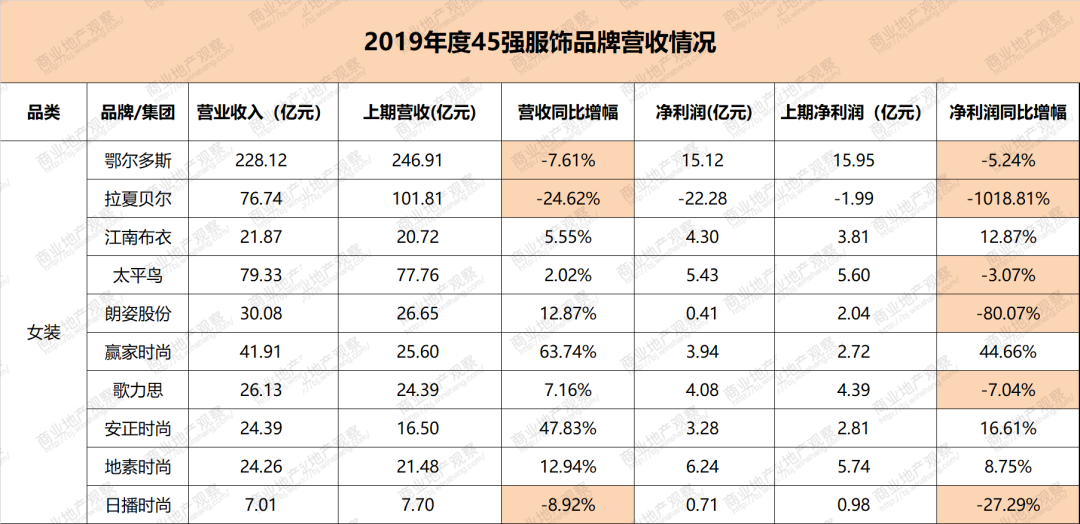 国内服饰品牌业绩排名2019年前45名有哪些？CQ9电子 CQ9传奇电子(图2)