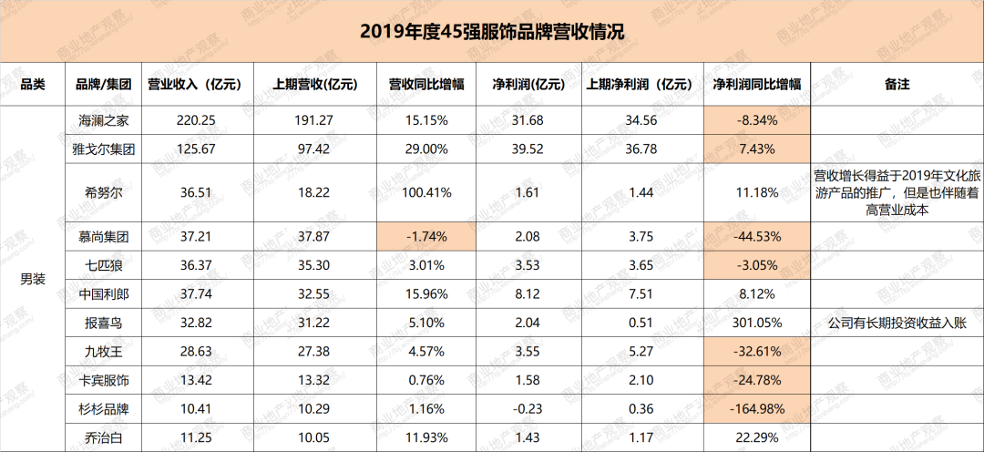 国内服饰品牌业绩排名2019年前45名有哪些？CQ9电子 CQ9传奇电子(图3)