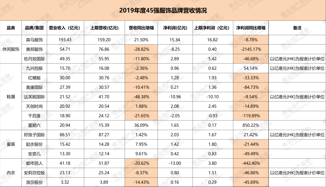 国内服饰品牌业绩排名2019年前45名有哪些？CQ9电子 CQ9传奇电子(图4)