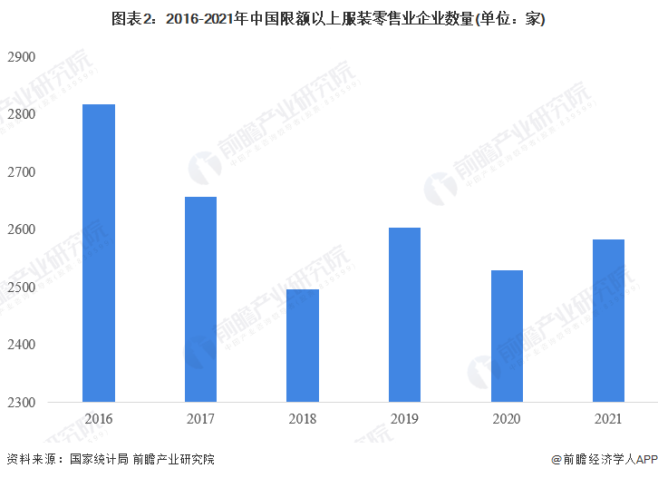 CQ9电子 CQ9传奇电子2023年中国服装零售市场现状分析 市场规模达229万亿元【组图】(图2)