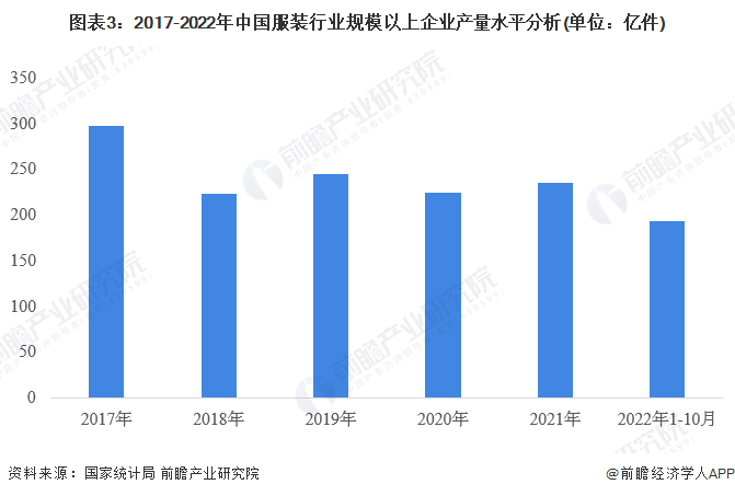 CQ9电子 CQ9传奇电子2023年中国服装零售市场现状分析 市场规模达229万亿元【组图】(图3)