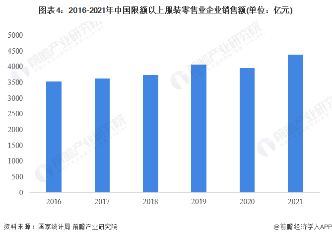 CQ9电子 CQ9传奇电子2023年中国服装零售市场现状分析 市场规模达229万亿元【组图】(图4)