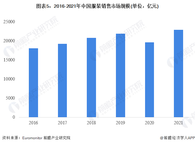 CQ9电子 CQ9传奇电子2023年中国服装零售市场现状分析 市场规模达229万亿元【组图】(图5)