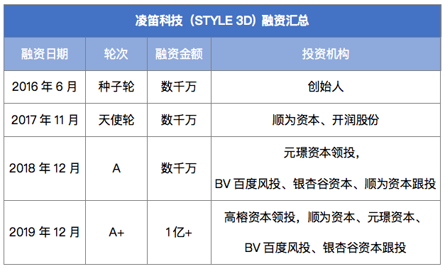 CQ9电子 CQ9传奇电子STYLE 3D完成1亿元A＋轮融资高榕资本领投