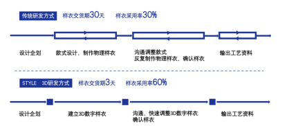 CQ9电子 CQ9传奇电子STYLE 3D完成1亿元A＋轮融资高榕资本领投(图2)