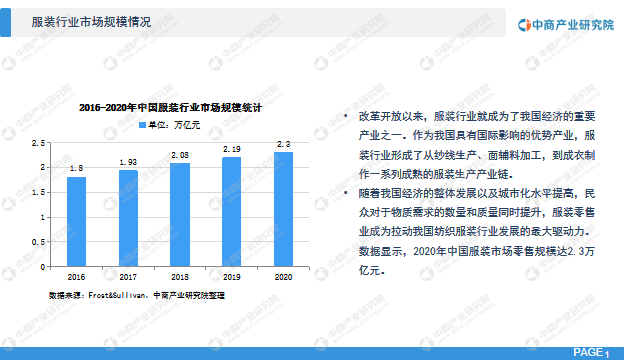 中商产业研究院：《2021年“十四五”中国服装行业市场前景及研究报告》发CQ9电子 CQ9传奇电子布(图4)
