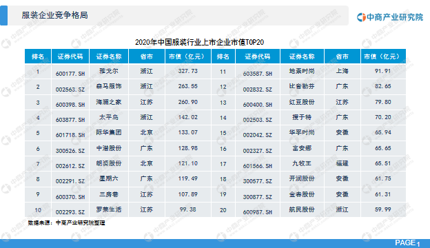 中商产业研究院：《2021年“十四五”中国服装行业市场前景及研究报告》发CQ9电子 CQ9传奇电子布(图5)