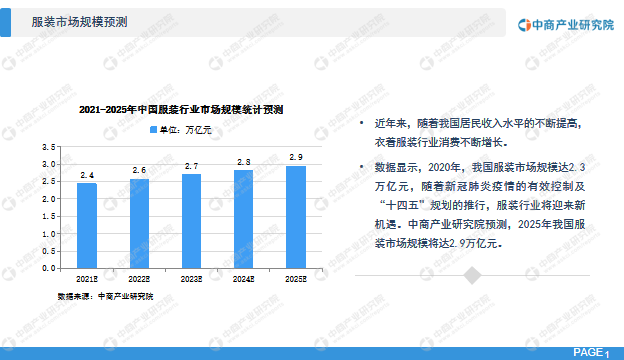 中商产业研究院：《2021年“十四五”中国服装行业市场前景及研究报告》发CQ9电子 CQ9传奇电子布(图6)