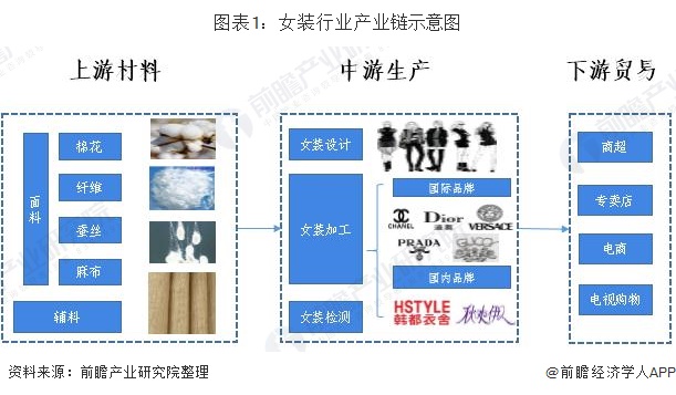 CQ9电子 CQ9传奇电子预见2020：《年中国女装行业全景图》（附市场规模、竞争格局、双十一大数据等）