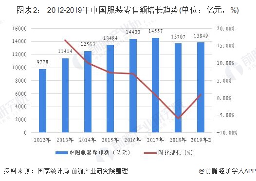 CQ9电子 CQ9传奇电子预见2020：《年中国女装行业全景图》（附市场规模、竞争格局、双十一大数据等）(图2)