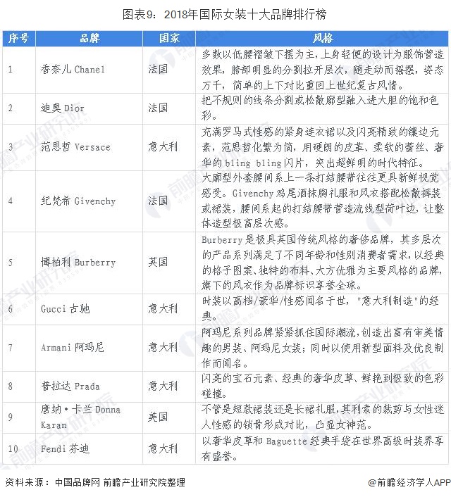 CQ9电子 CQ9传奇电子预见2020：《年中国女装行业全景图》（附市场规模、竞争格局、双十一大数据等）(图9)