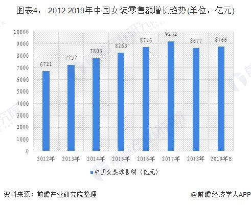 CQ9电子 CQ9传奇电子预见2020：《年中国女装行业全景图》（附市场规模、竞争格局、双十一大数据等）(图4)