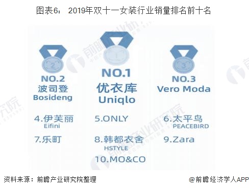 CQ9电子 CQ9传奇电子预见2020：《年中国女装行业全景图》（附市场规模、竞争格局、双十一大数据等）(图6)
