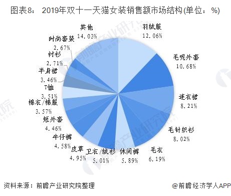 CQ9电子 CQ9传奇电子预见2020：《年中国女装行业全景图》（附市场规模、竞争格局、双十一大数据等）(图8)