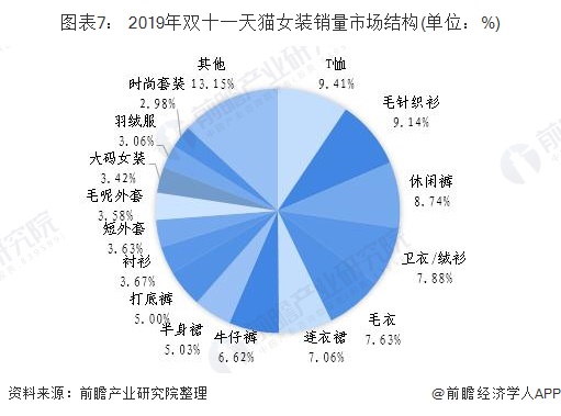 CQ9电子 CQ9传奇电子预见2020：《年中国女装行业全景图》（附市场规模、竞争格局、双十一大数据等）(图7)