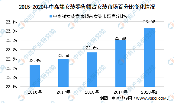 2020年中国女装行业市场现状及CQ9电子 CQ9传奇电子前景预测：市场集中度较低 规模将缩水千亿（图）(图2)