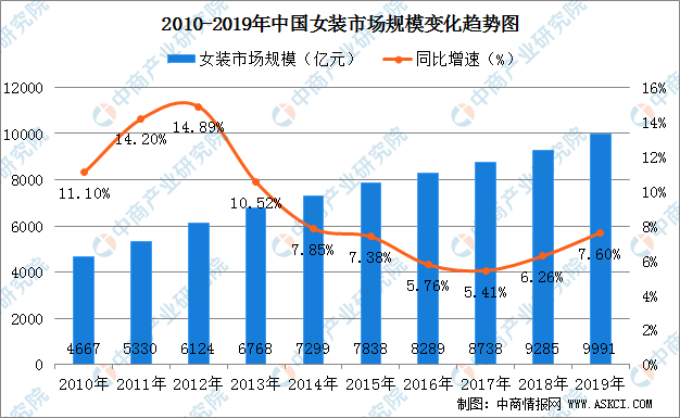 2020年中国女装行业市场现状及CQ9电子 CQ9传奇电子前景预测：市场集中度较低 规模将缩水千亿（图）