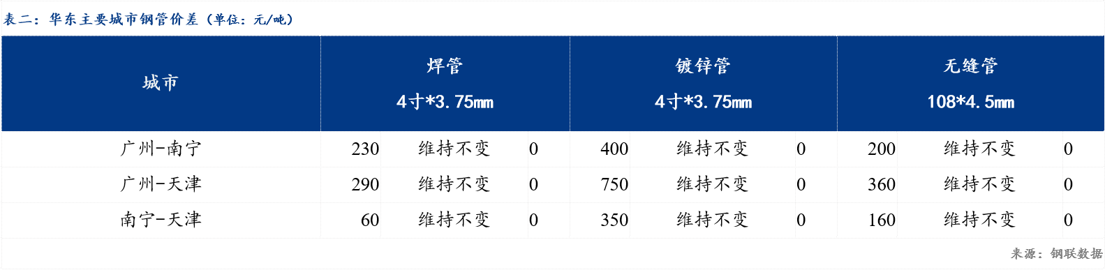 CQ9电子 CQ9传奇电子Mysteel日报：华南钢管价格持稳运行 市场流通不畅(图2)