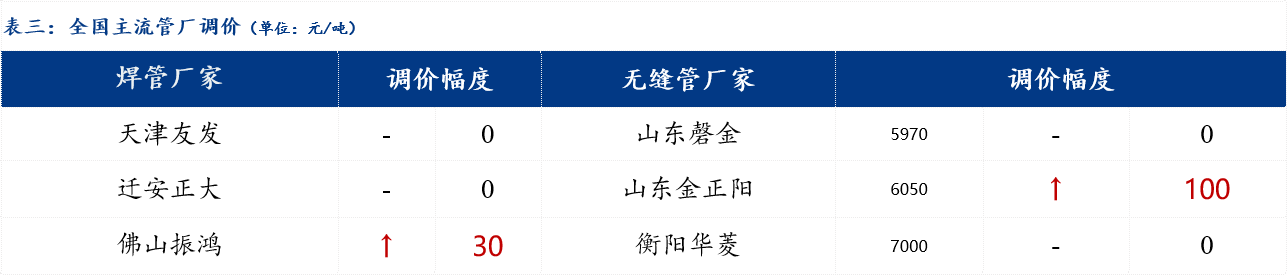 CQ9电子 CQ9传奇电子Mysteel日报：华南钢管价格持稳运行 市场流通不畅(图3)