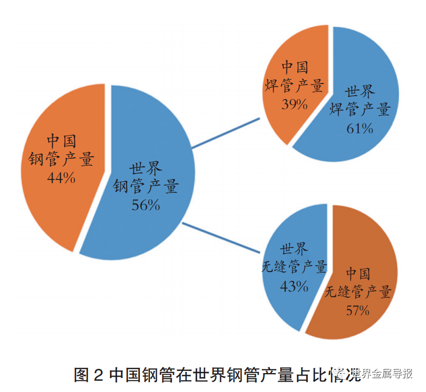 CQ9电子 CQ9传奇电子稳中求进厚积薄发！中国钢管产业结构现状分析(图2)