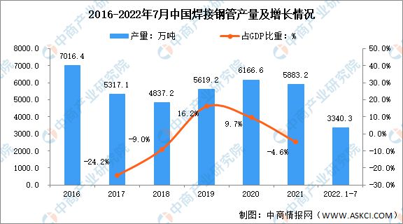 CQ9电子 CQ9传奇电子2022年中国焊接钢管市场现状及市场分布情况分析