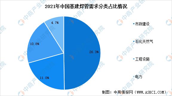 CQ9电子 CQ9传奇电子2022年中国焊接钢管市场现状及市场分布情况分析(图4)