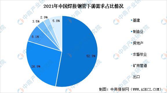 CQ9电子 CQ9传奇电子2022年中国焊接钢管市场现状及市场分布情况分析(图3)