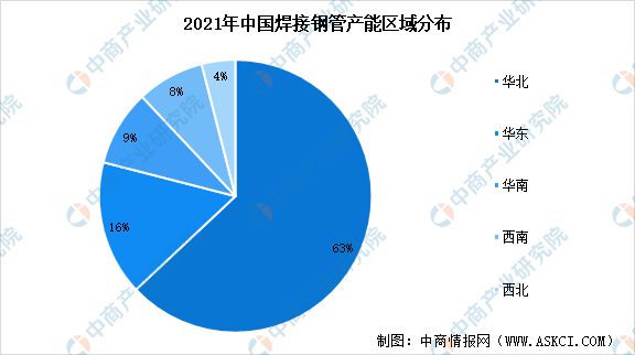 CQ9电子 CQ9传奇电子2022年中国焊接钢管市场现状及市场分布情况分析(图2)