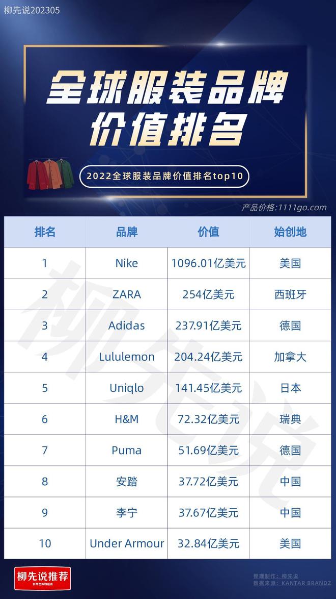 世界服装CQ9电子 CQ9传奇电子品牌TOP10：日本1个美国2个中国也有2个品牌进前十强(图3)