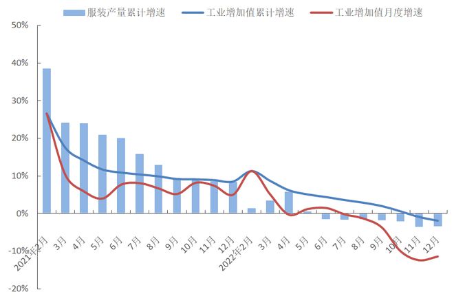 2022年1-12月中国服装行业CQ9电子 CQ9传奇电子经济运行总体呈现持续放缓发展态势