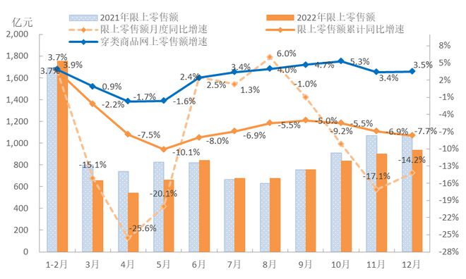 2022年1-12月中国服装行业CQ9电子 CQ9传奇电子经济运行总体呈现持续放缓发展态势(图2)