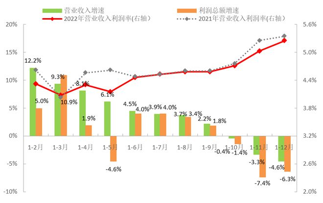 2022年1-12月中国服装行业CQ9电子 CQ9传奇电子经济运行总体呈现持续放缓发展态势(图4)