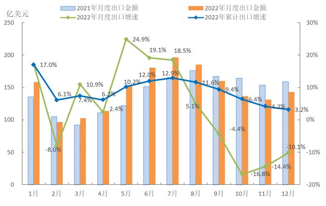 2022年1-12月中国服装行业CQ9电子 CQ9传奇电子经济运行总体呈现持续放缓发展态势(图3)